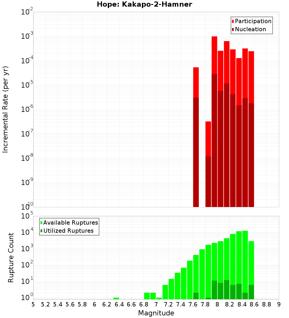 Incremental Plot