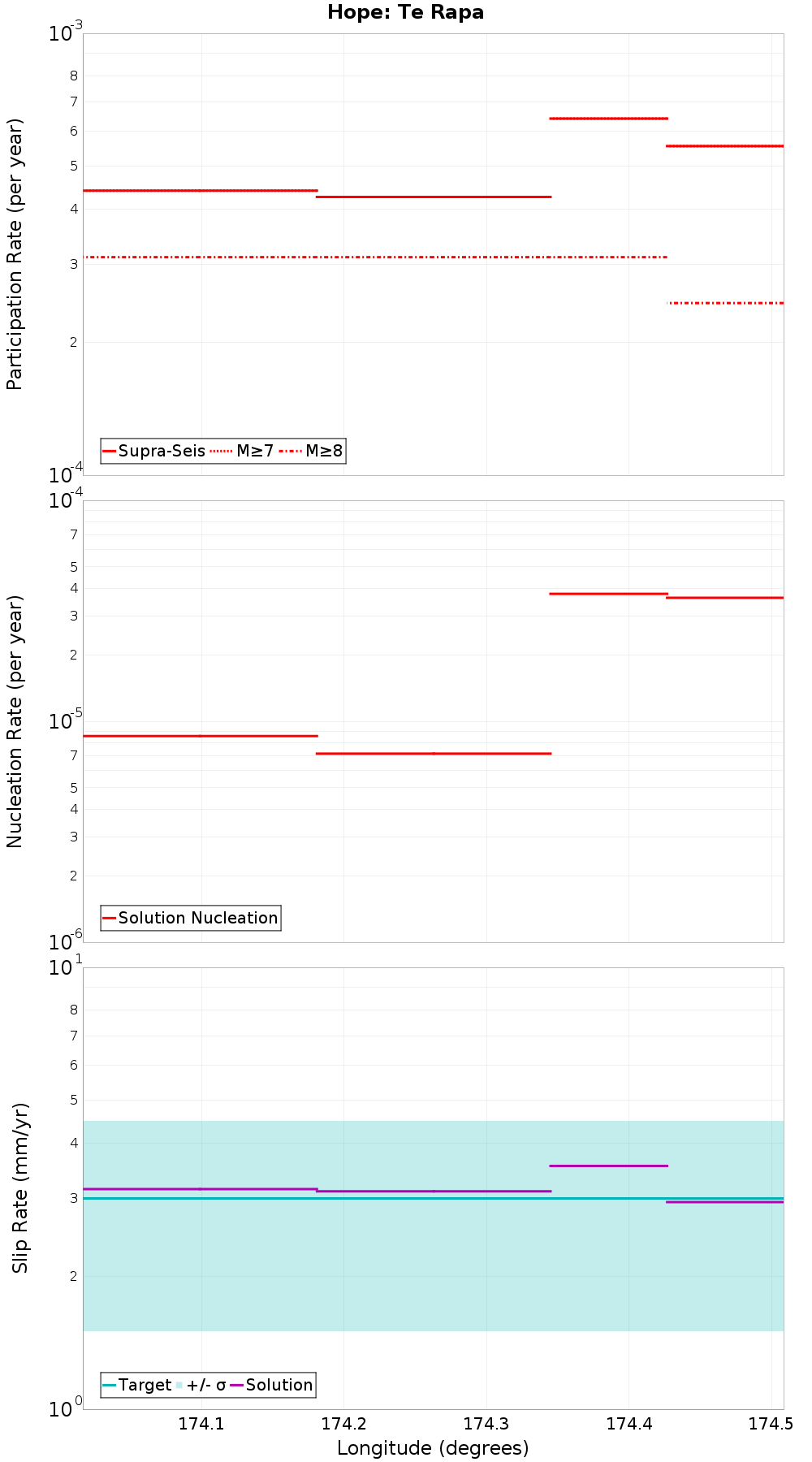 Along-strike plot