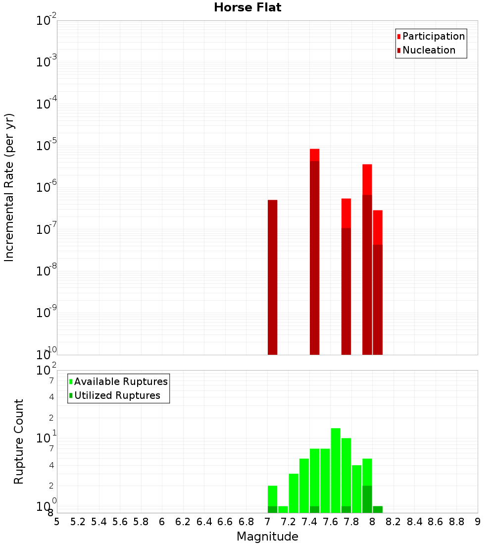 Incremental Plot