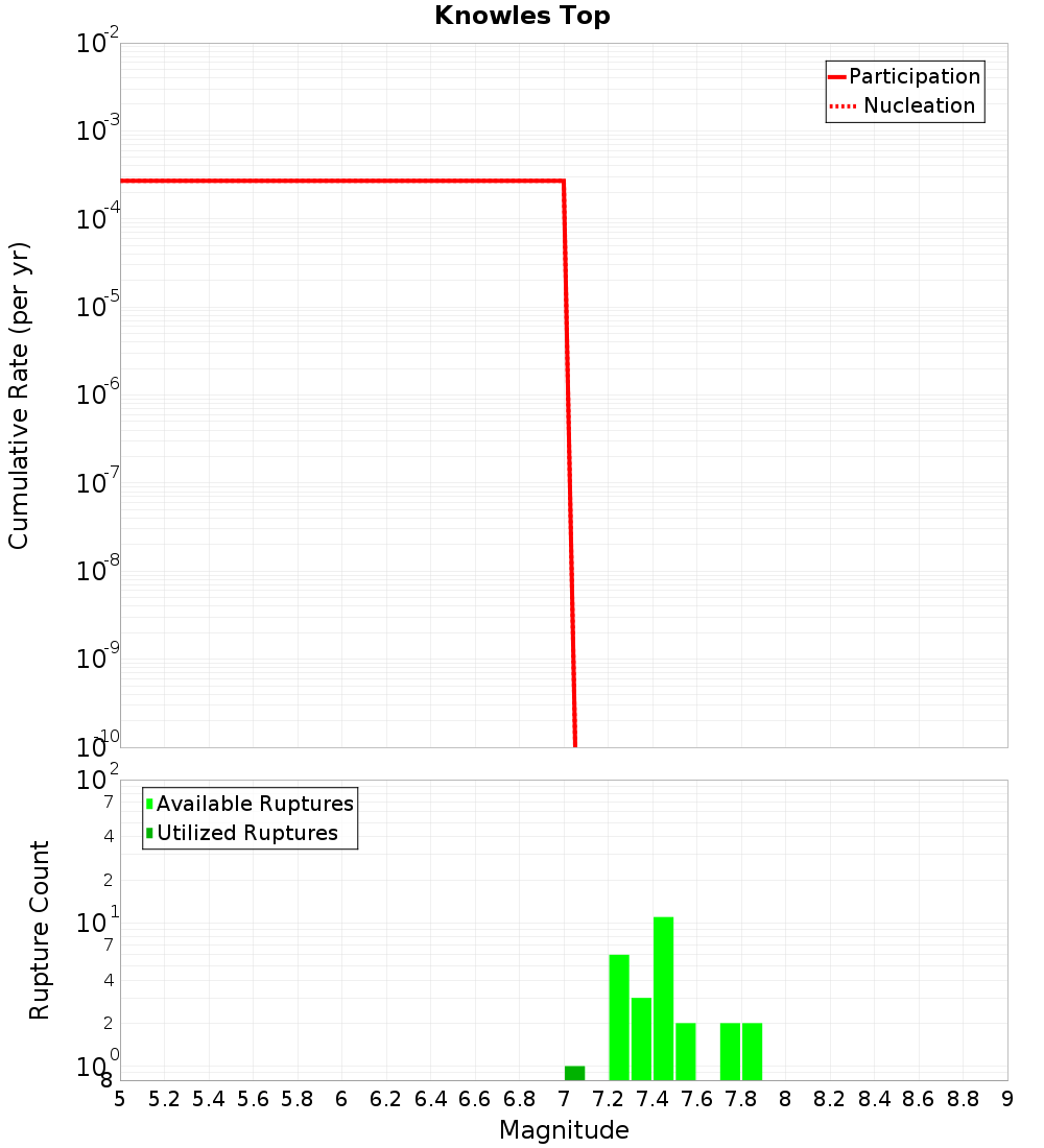 Cumulative Plot