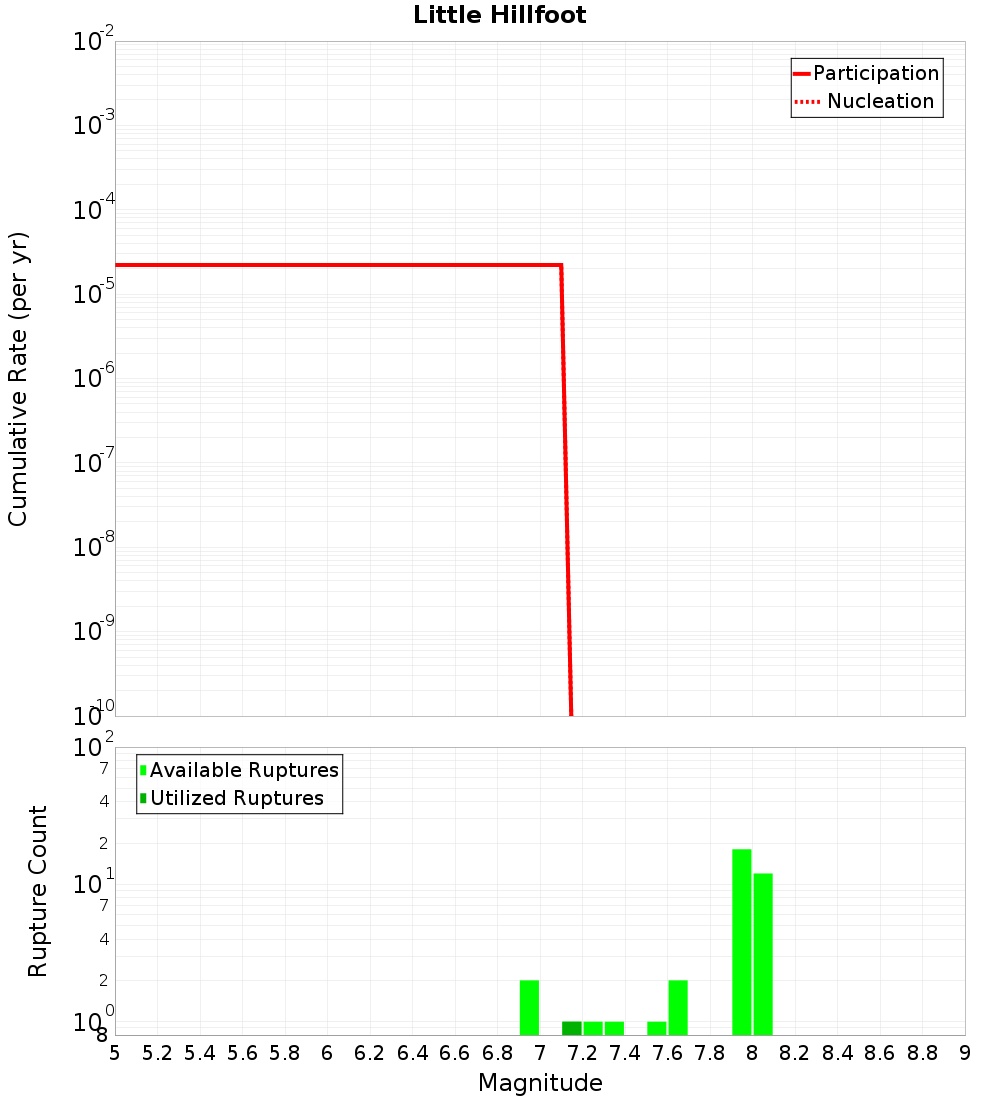 Cumulative Plot