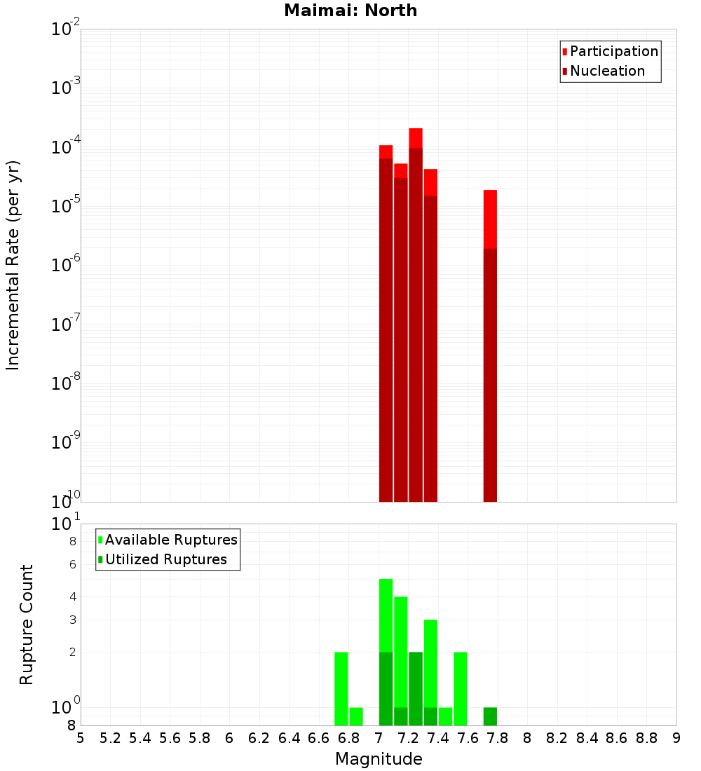 Incremental Plot