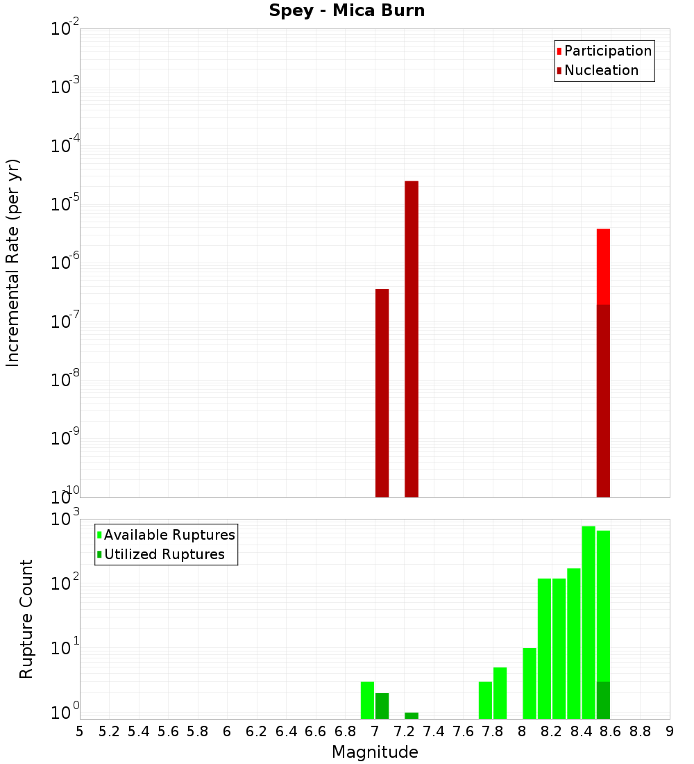 Incremental Plot