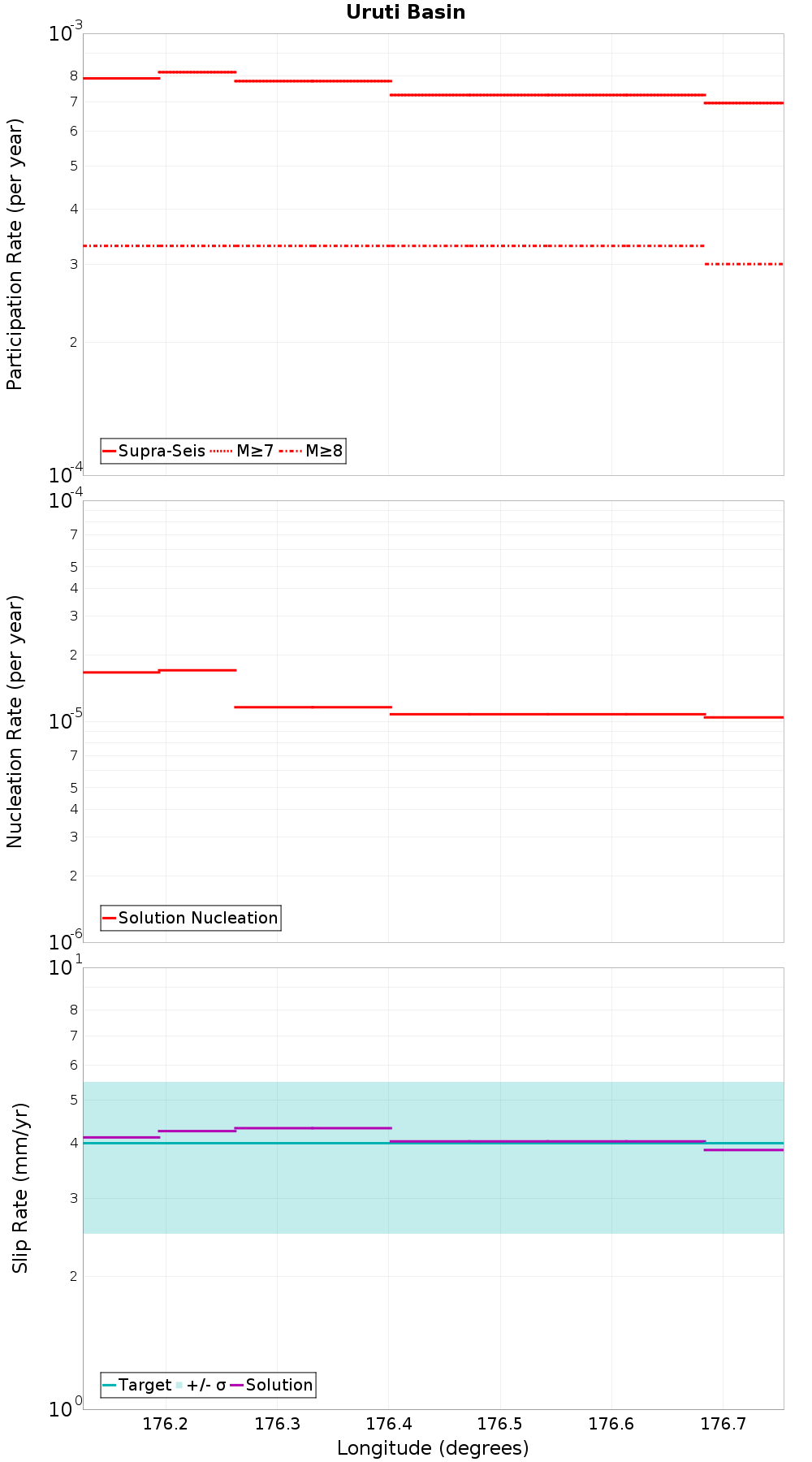 Along-strike plot