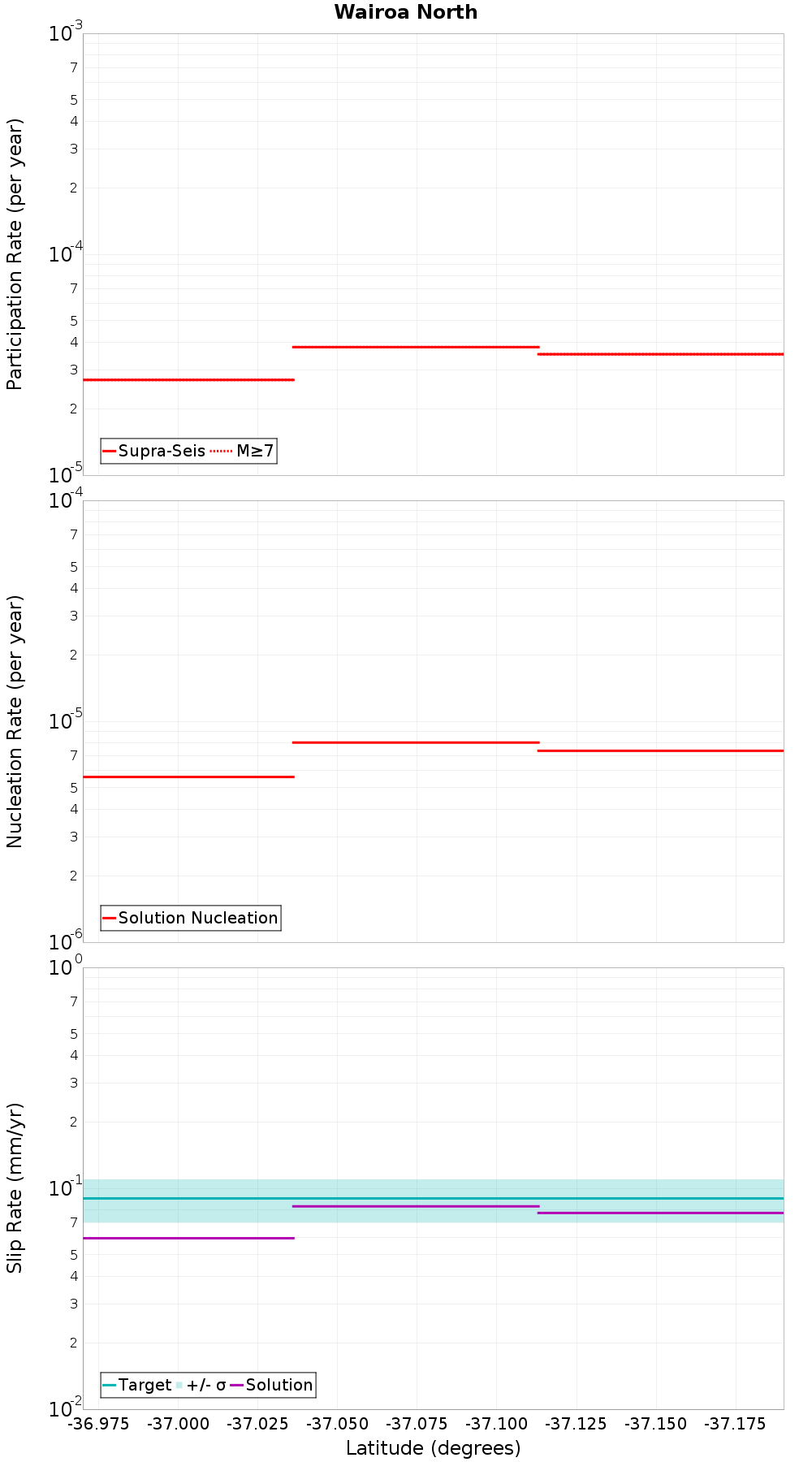 Along-strike plot