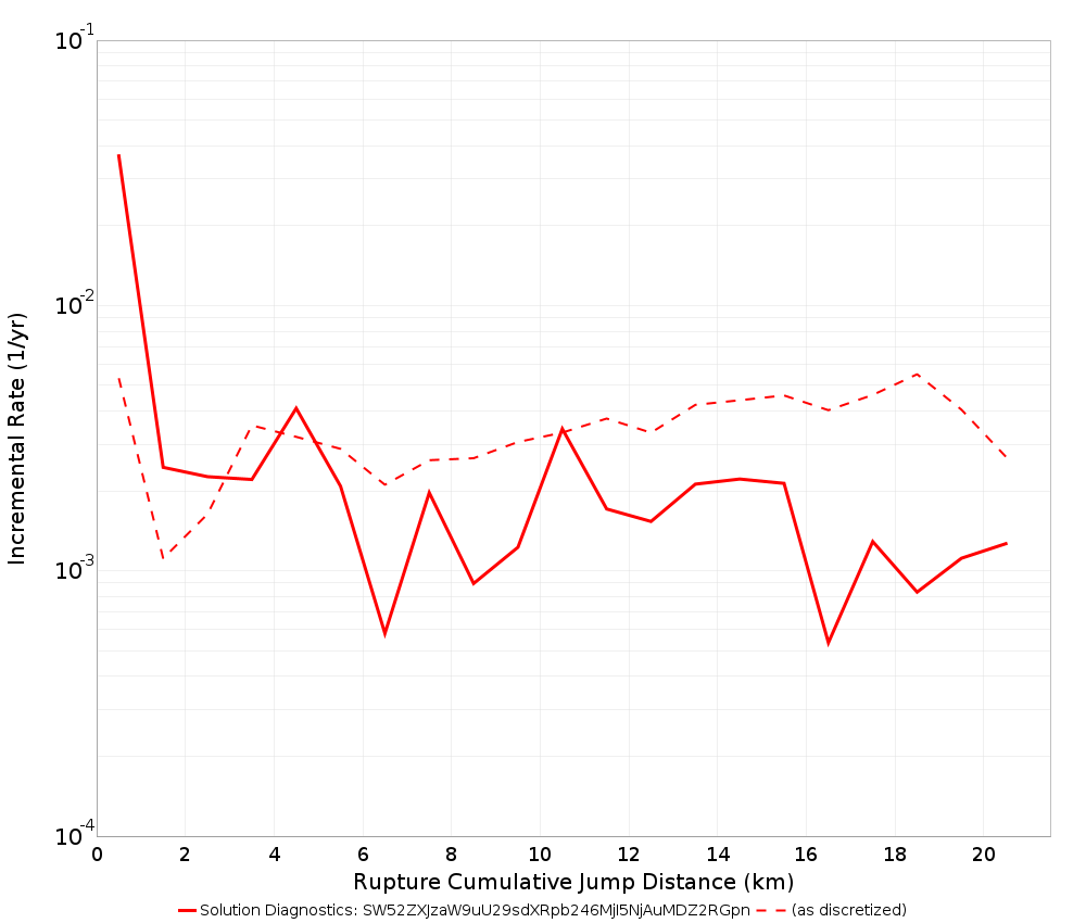 Cumulative Jump Dist Plot