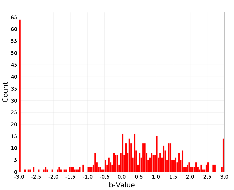 Histogram