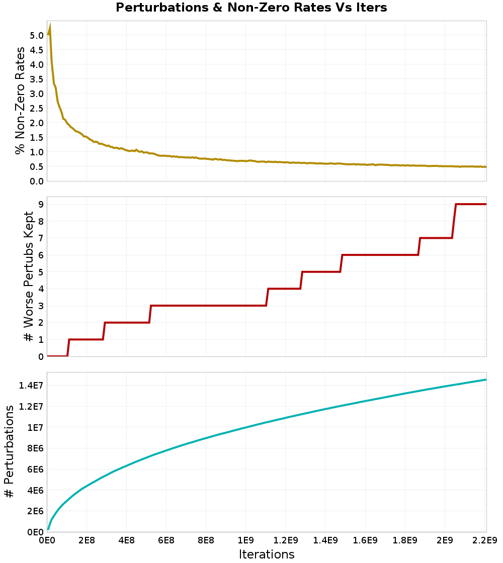 Perturbations