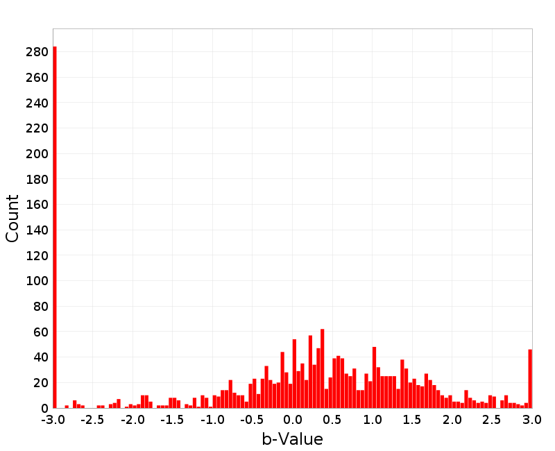 Histogram