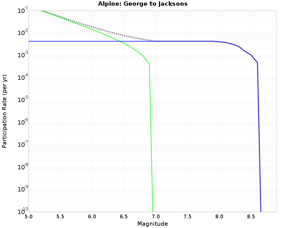 Alpine George to Jacksons cumulative participation 