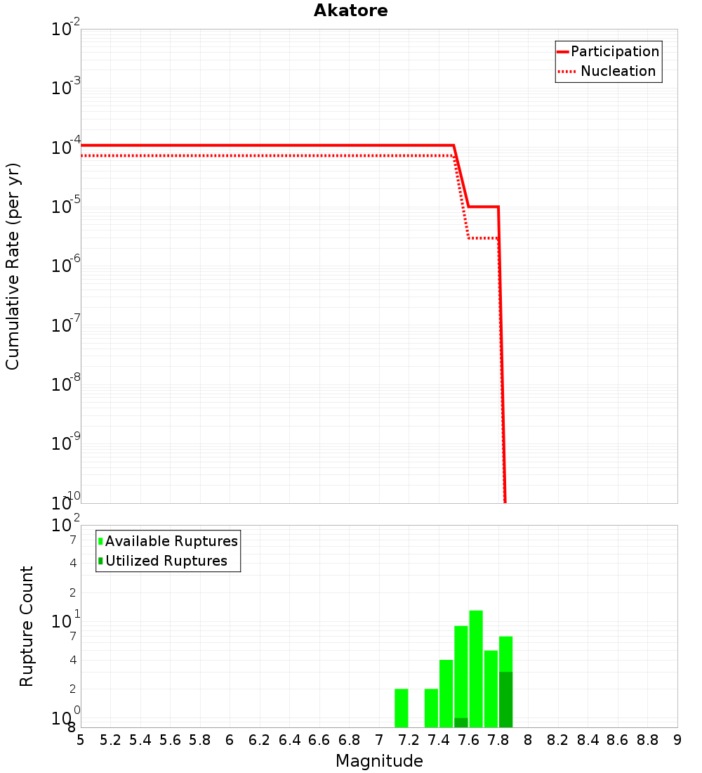 Cumulative Plot