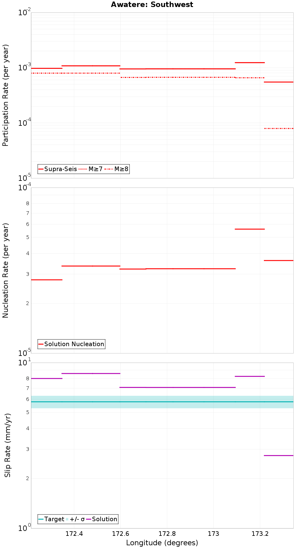 Along-strike plot