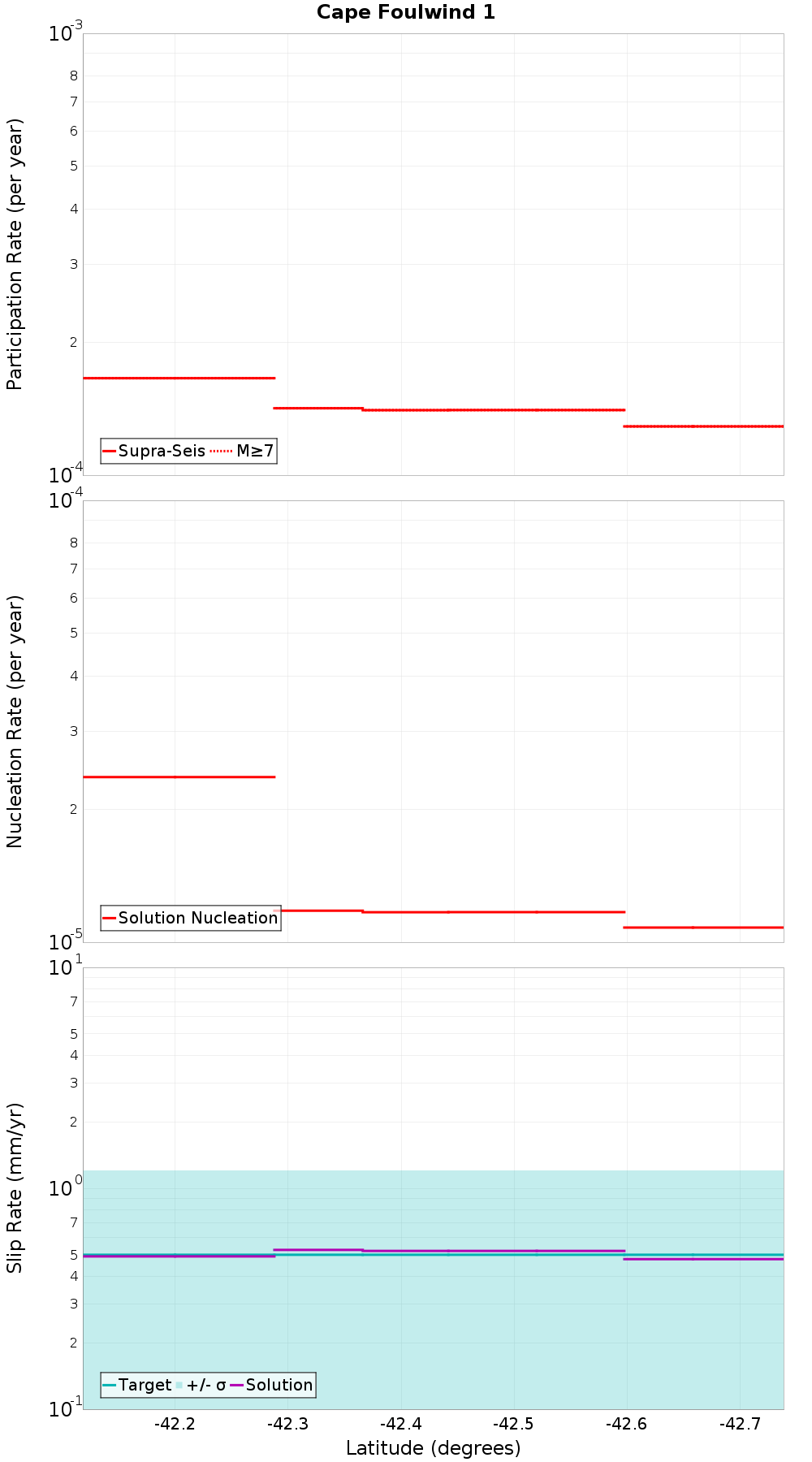 Along-strike plot