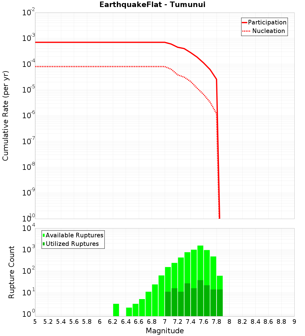 Cumulative Plot