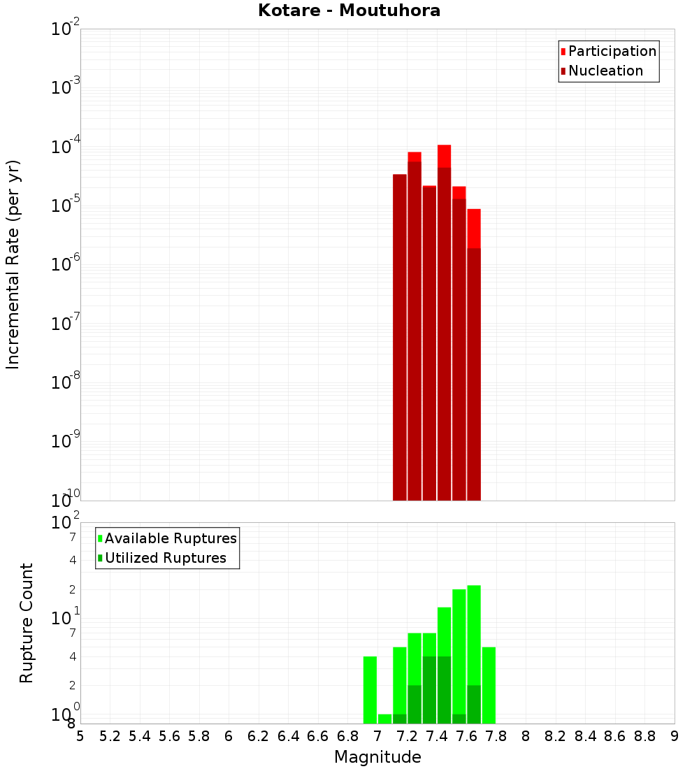 Incremental Plot