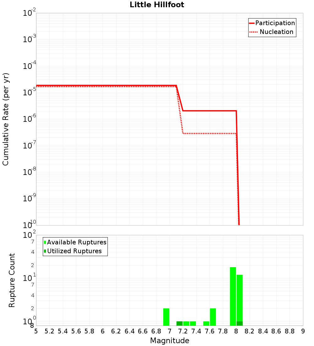 Cumulative Plot