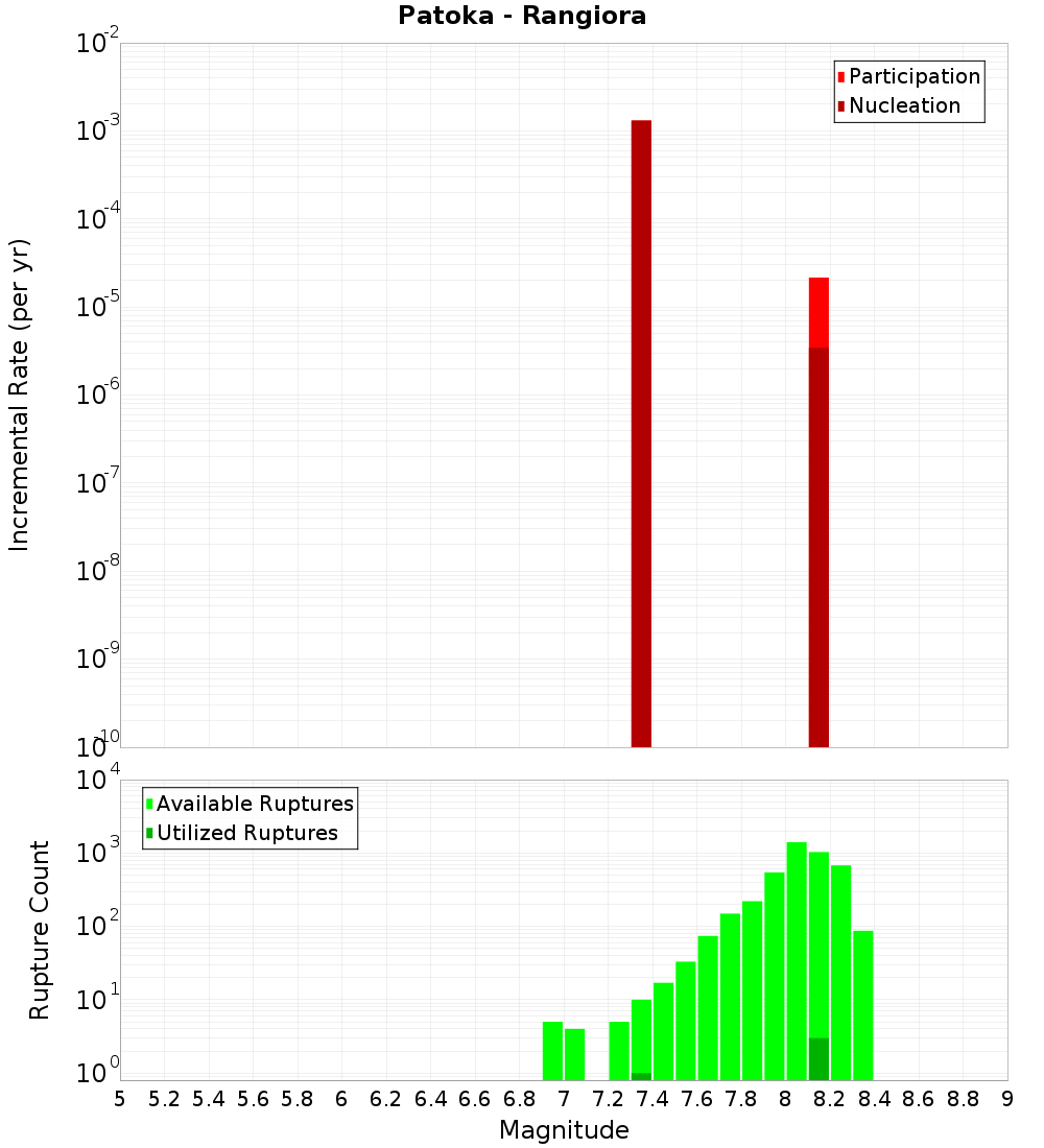 Incremental Plot