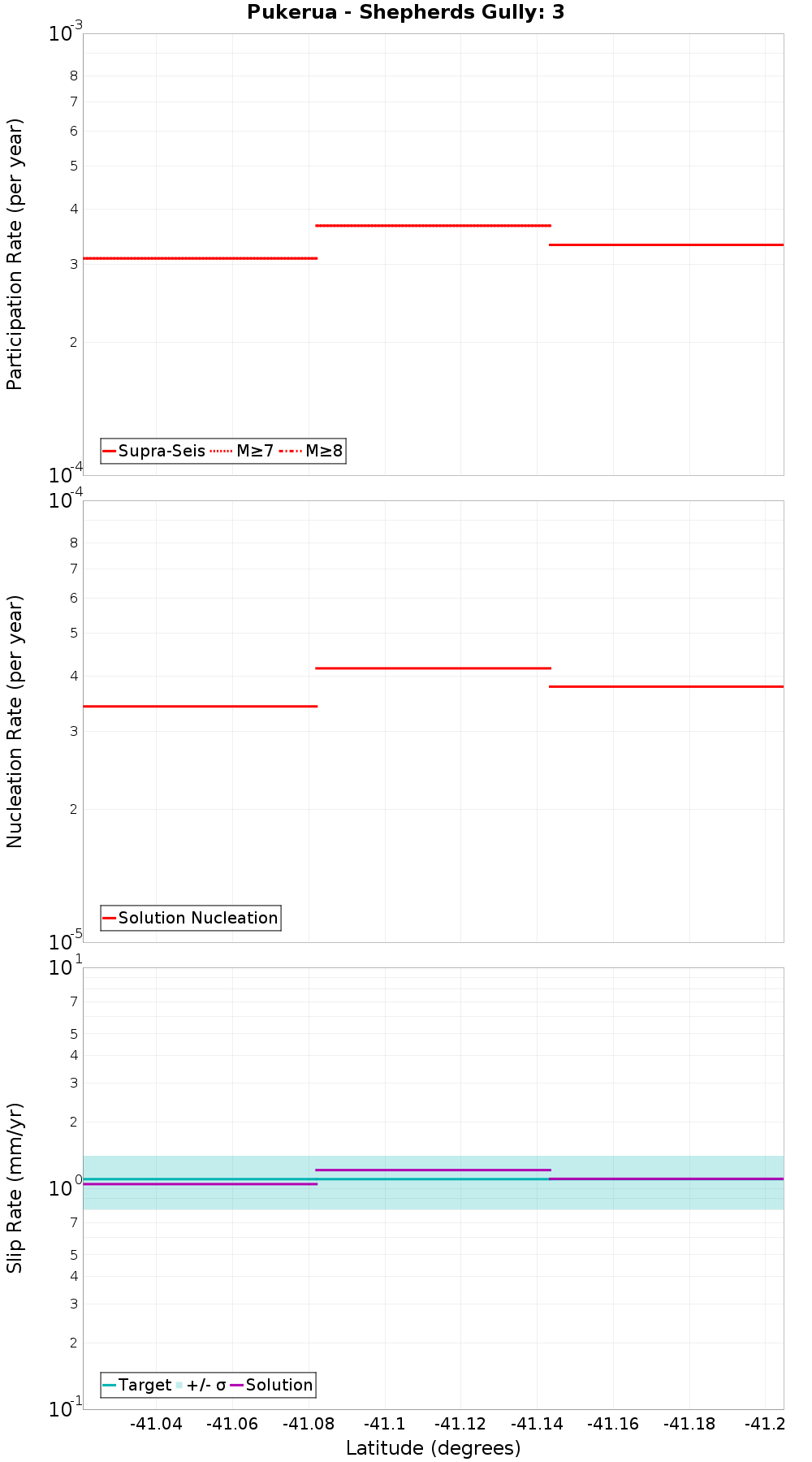 Along-strike plot