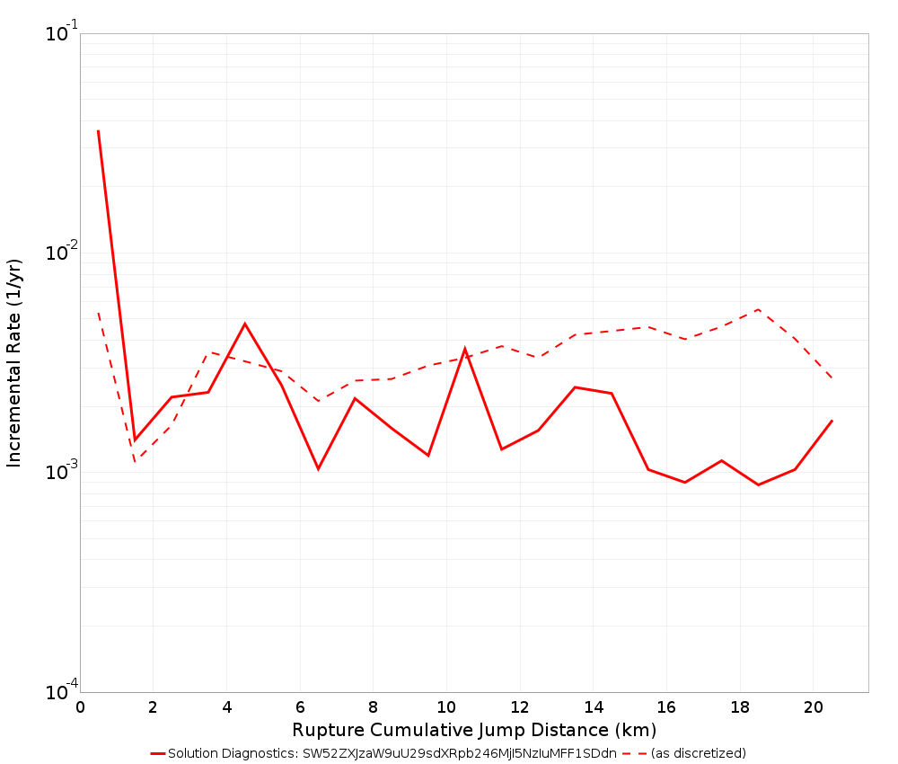 Cumulative Jump Dist Plot