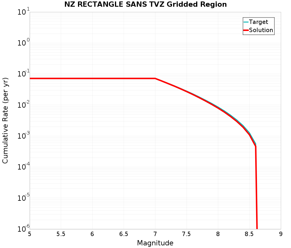 Cumulative Plot