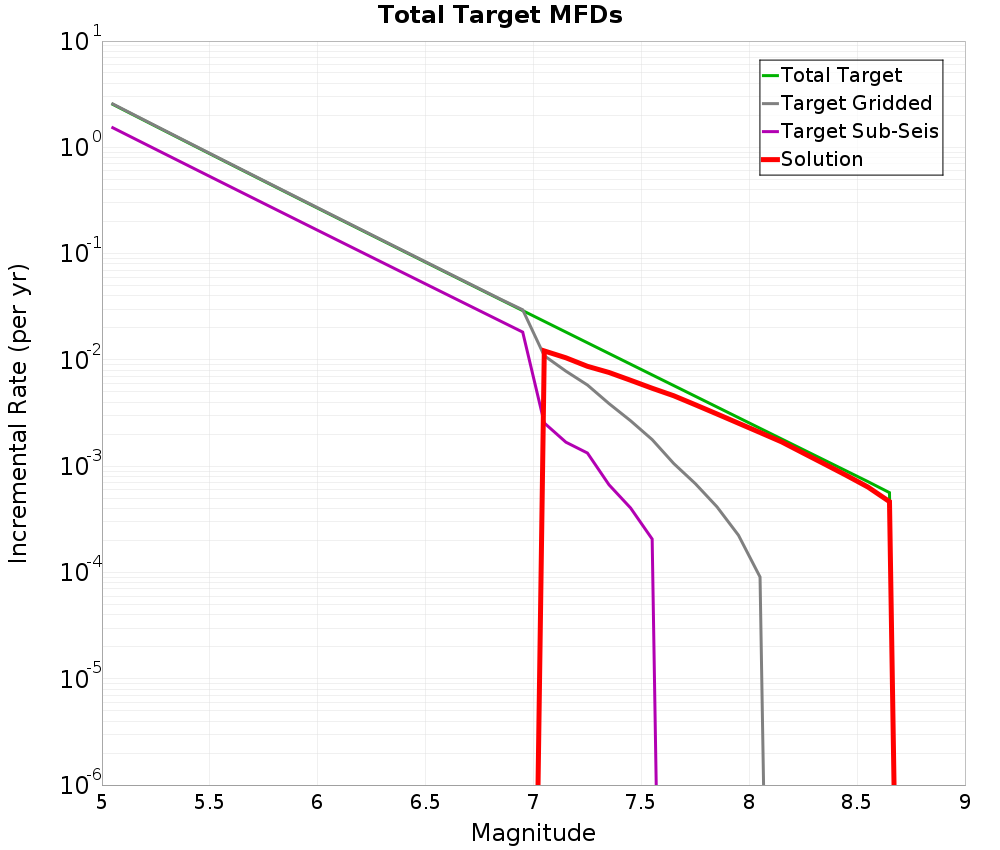 Incremental Plot