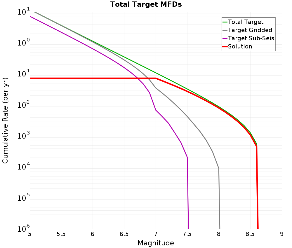 Cumulative Plot
