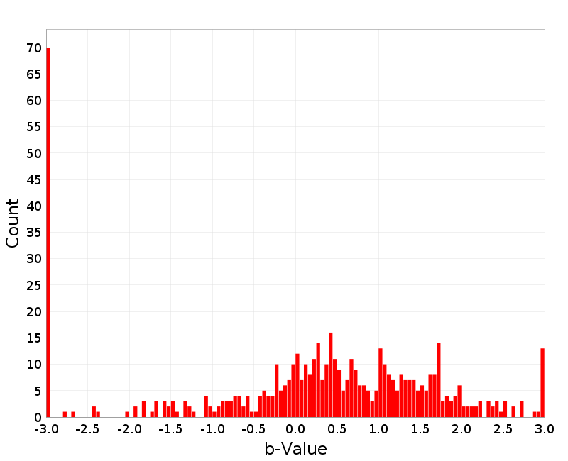 Histogram
