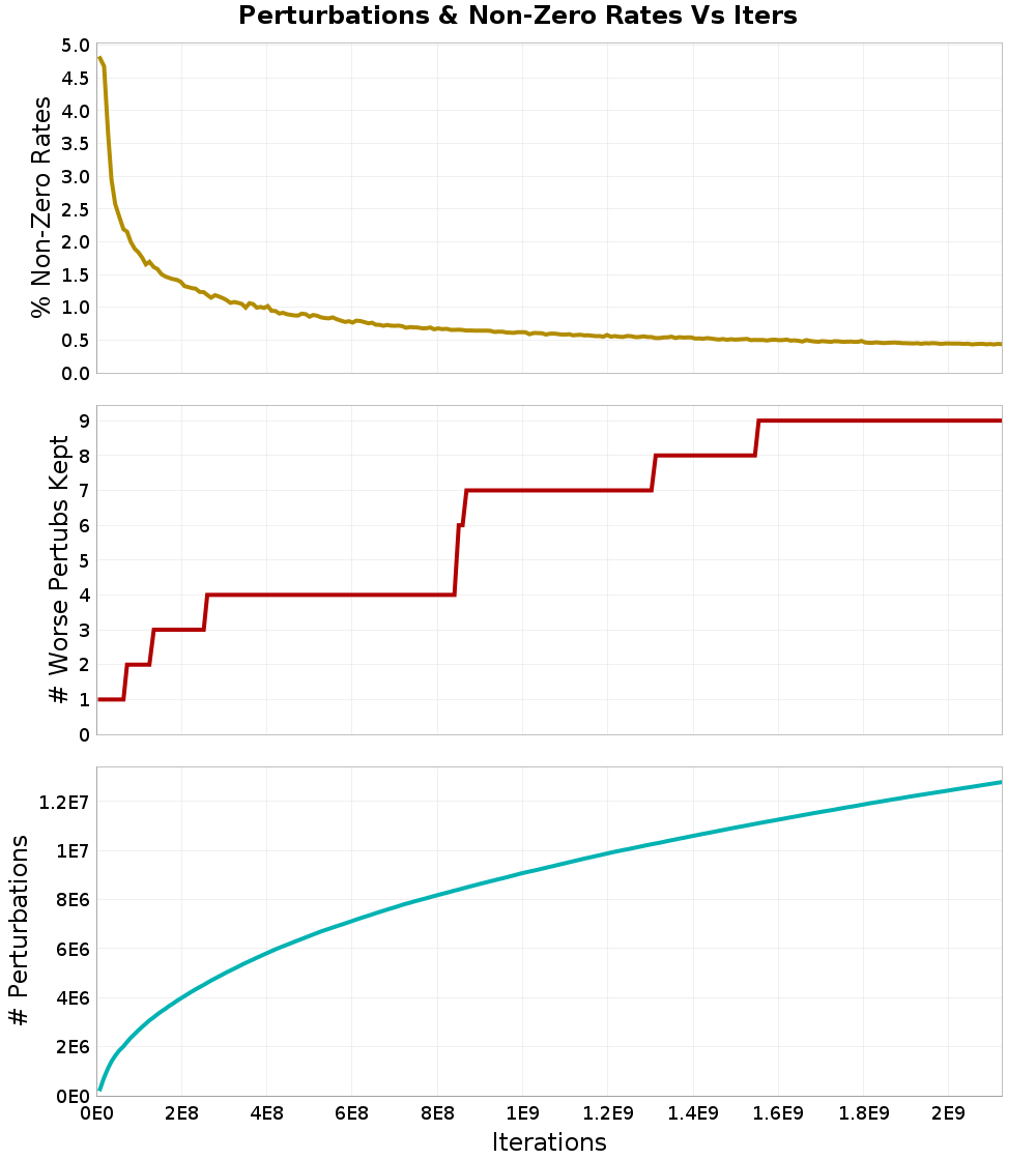 Perturbations