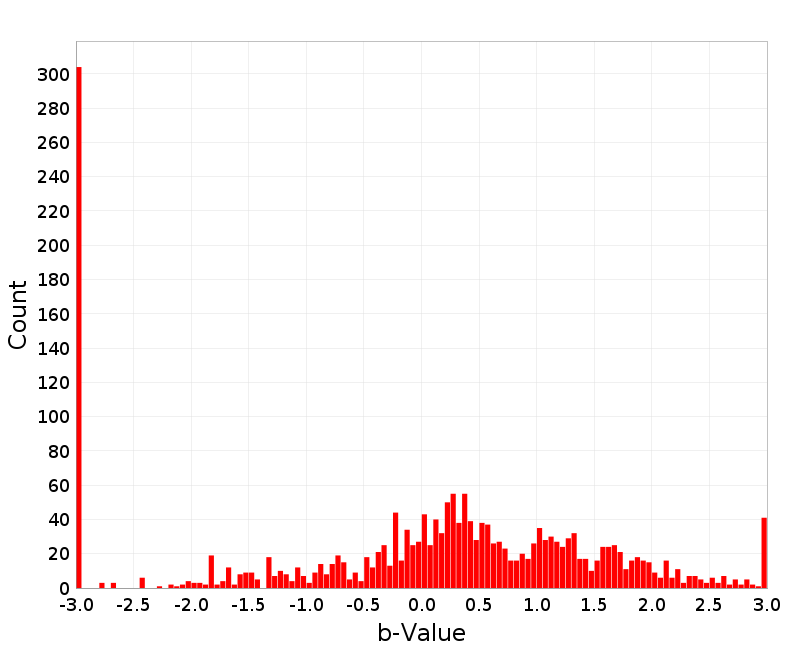 Histogram