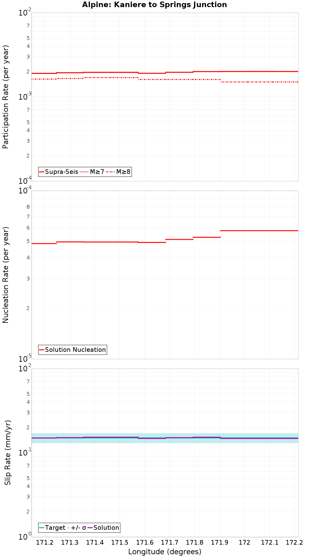 Along-strike plot