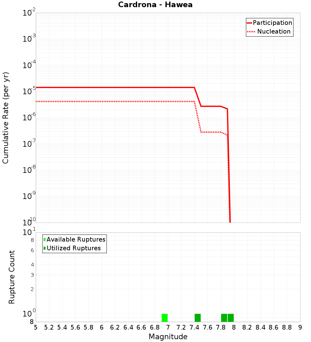 Cumulative Plot