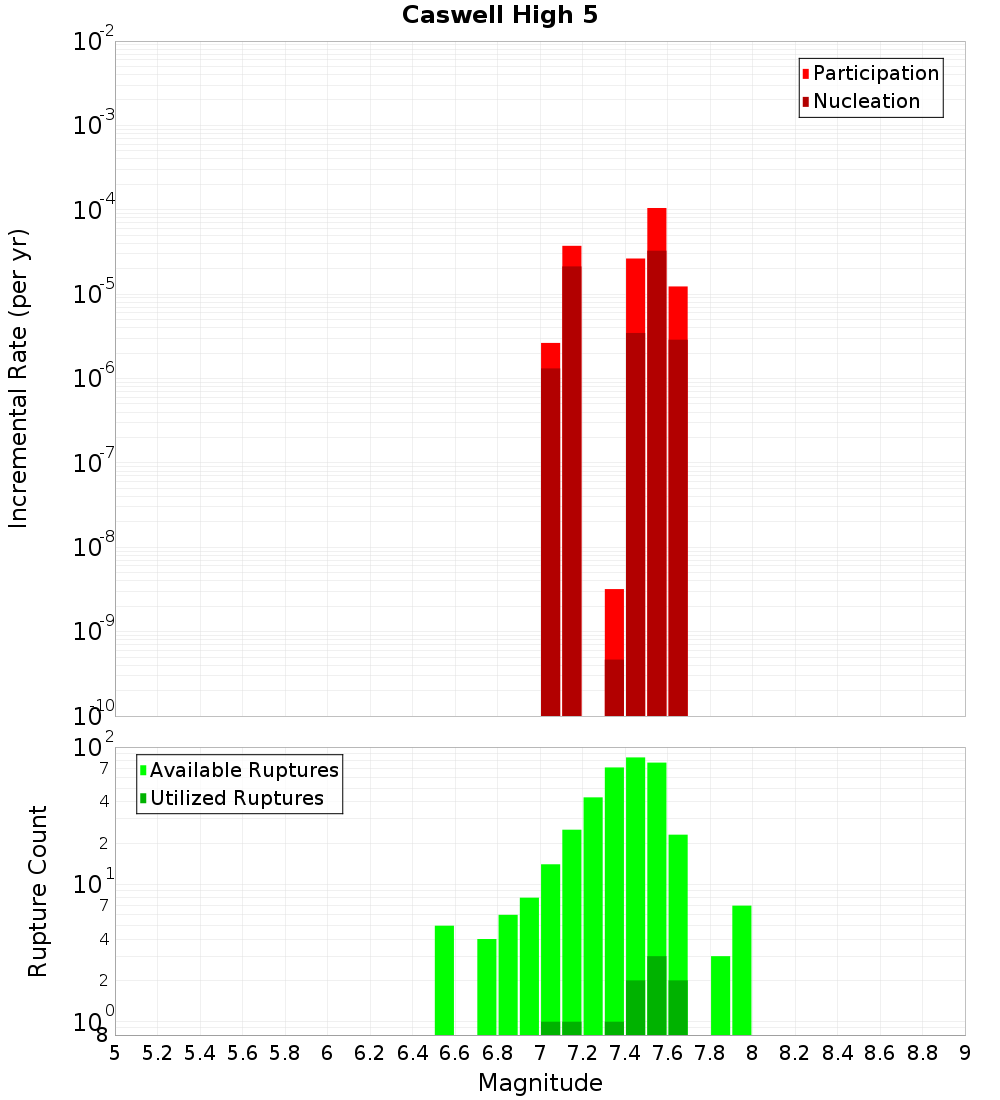 Incremental Plot