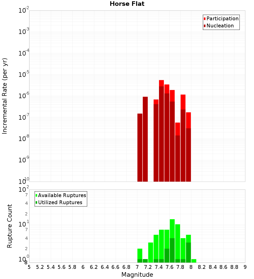 Incremental Plot