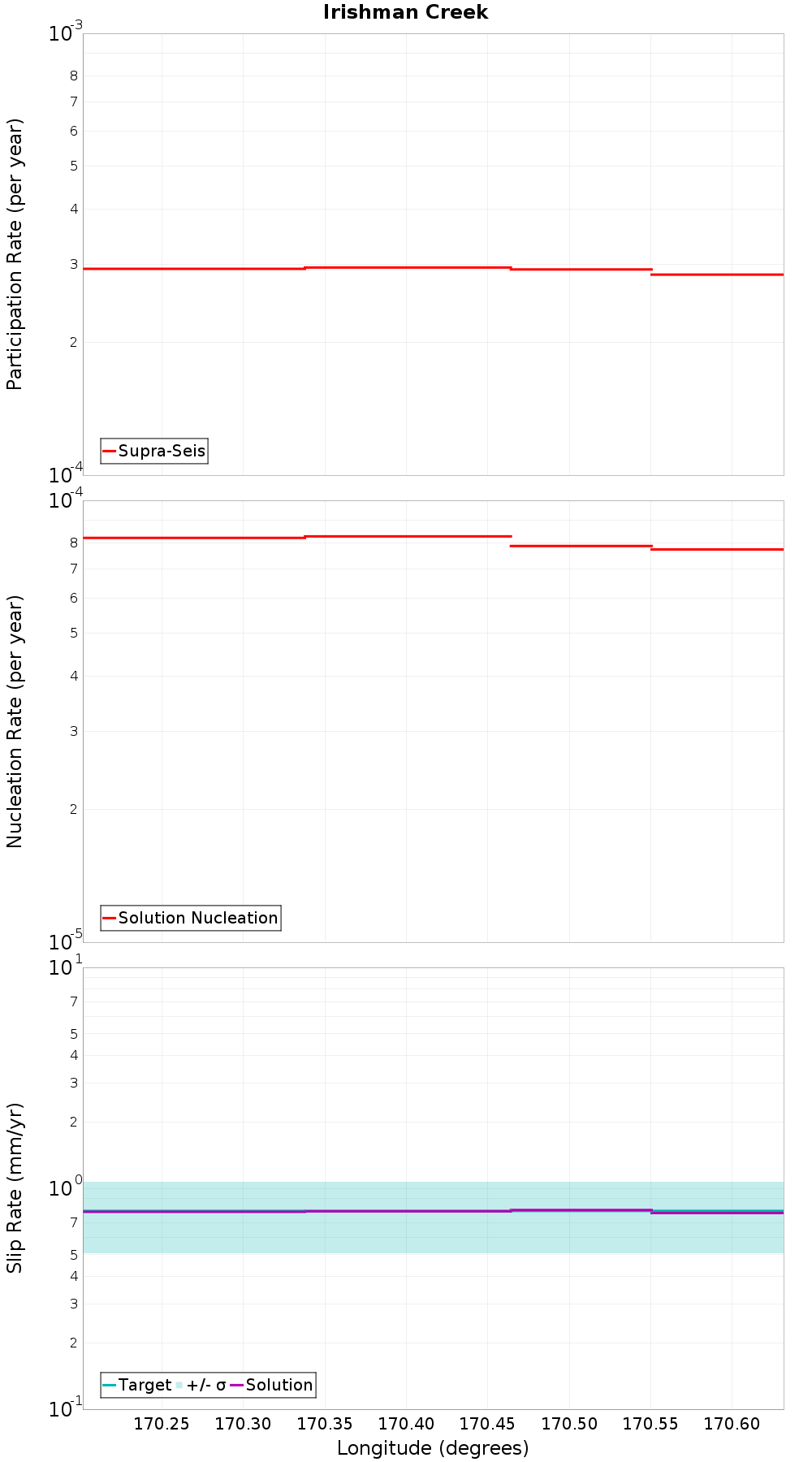 Along-strike plot