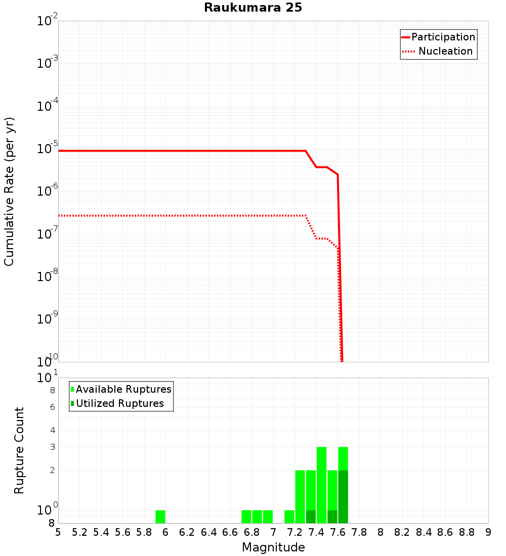 Cumulative Plot