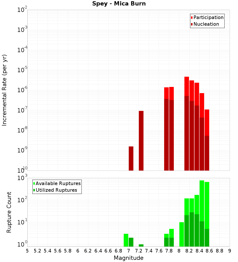 Incremental Plot