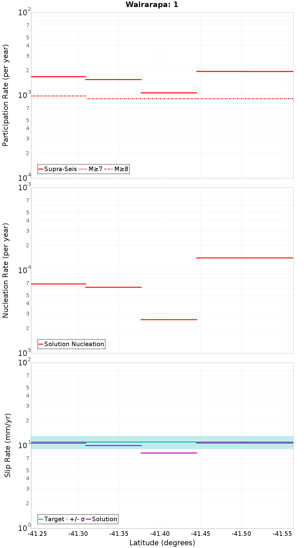 Along-strike plot