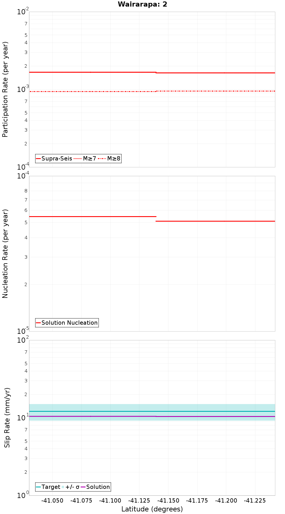 Along-strike plot