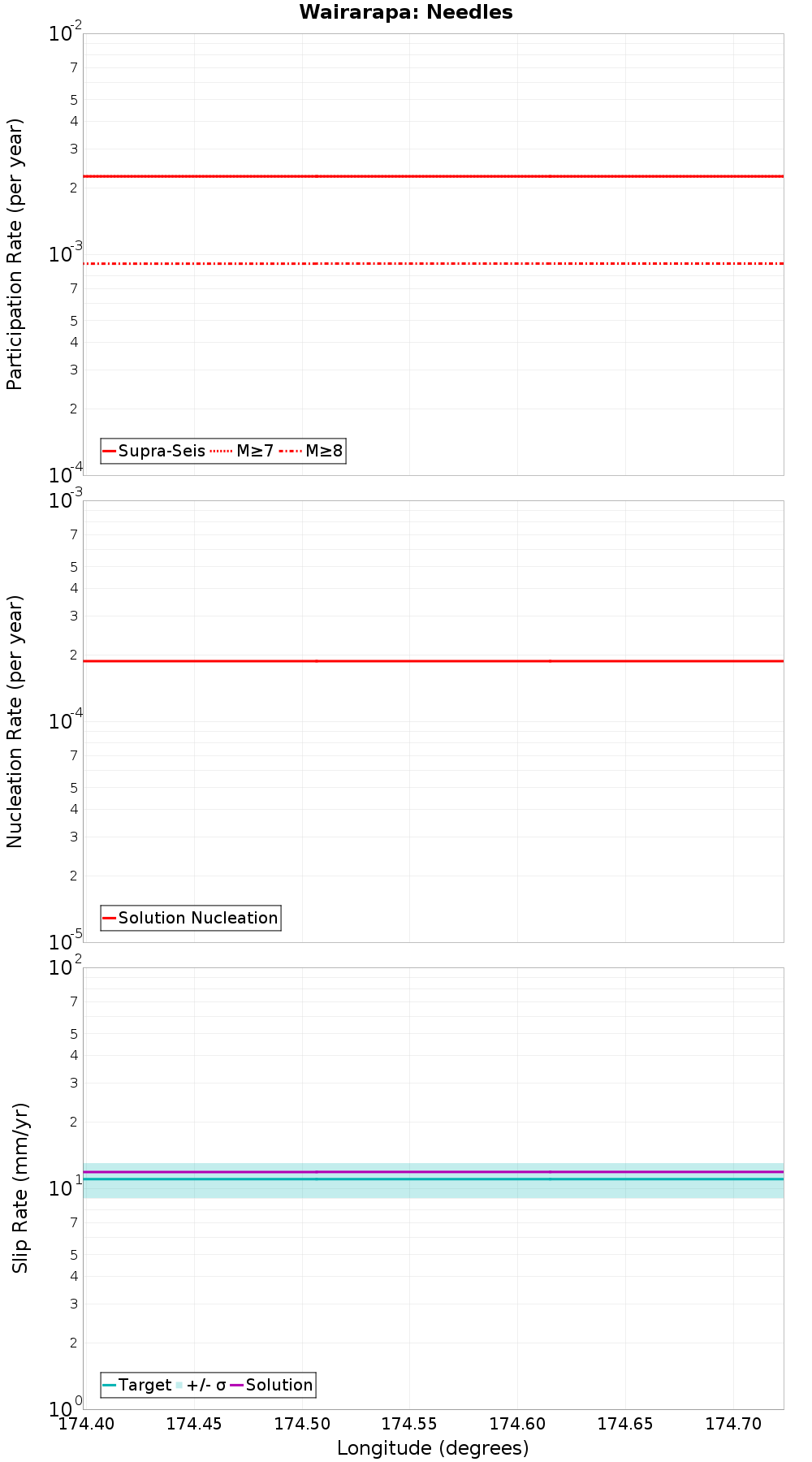Along-strike plot