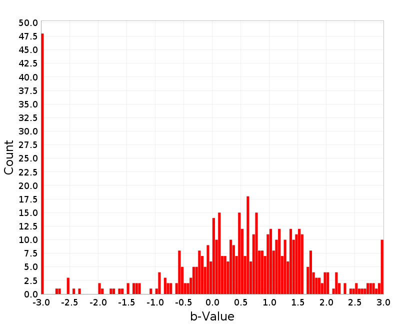 Histogram
