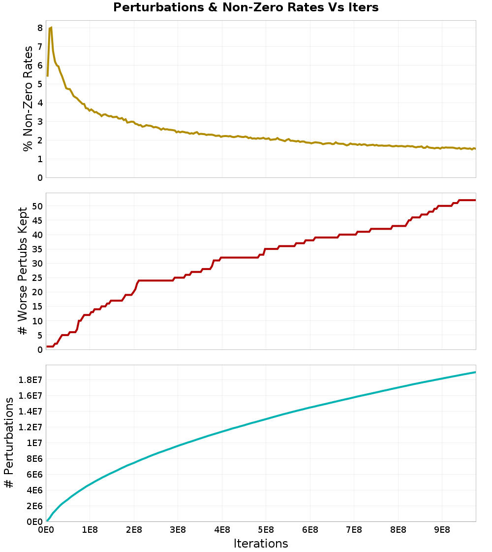 Perturbations