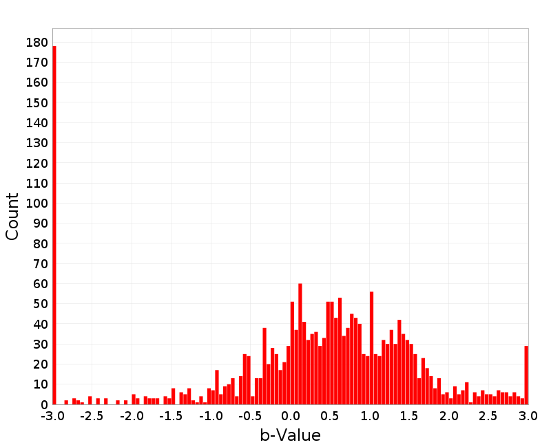 Histogram