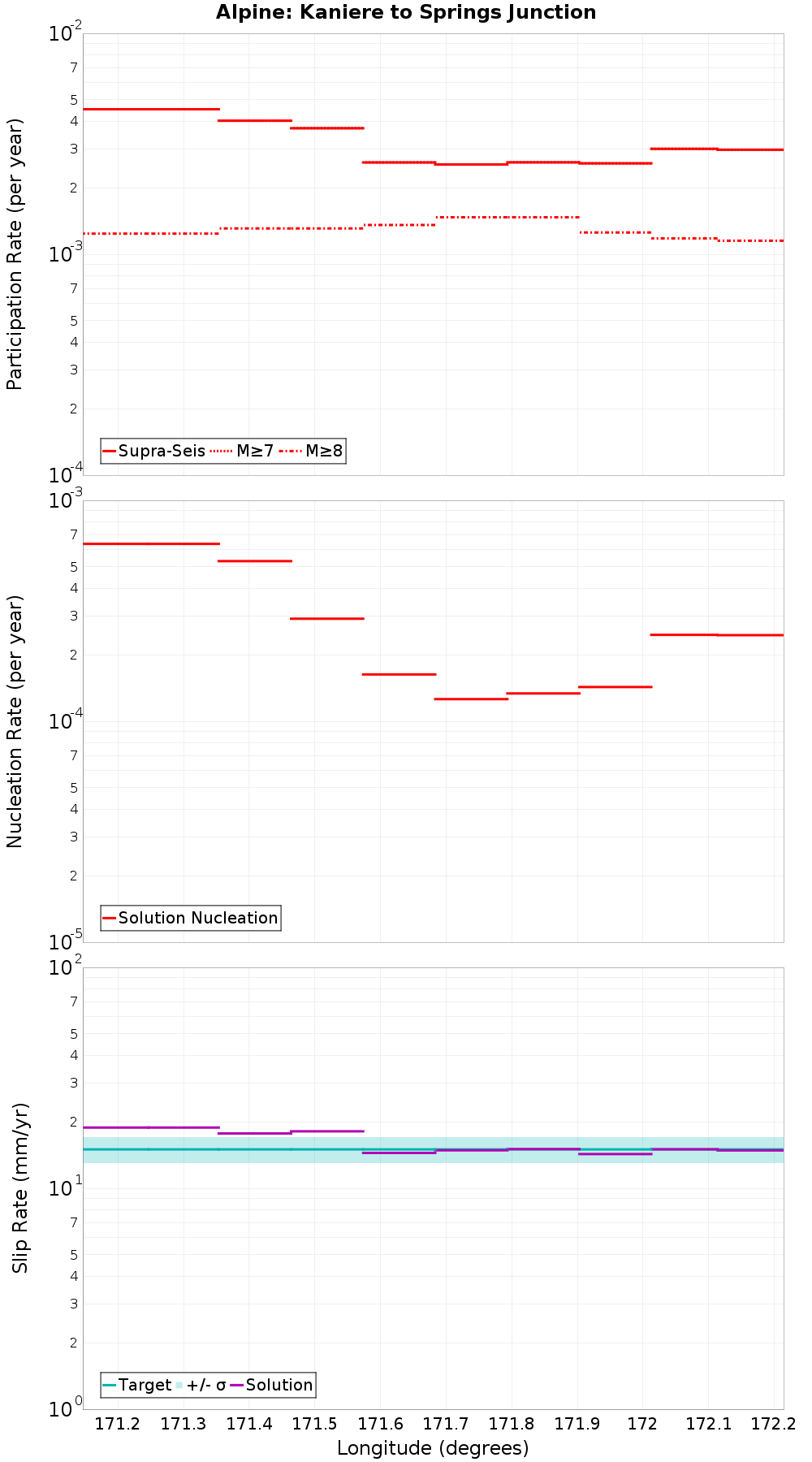 Along-strike plot