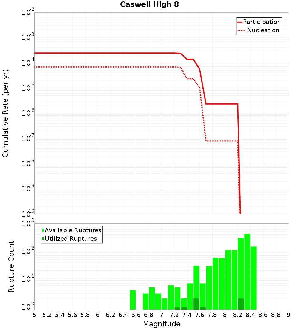 Cumulative Plot