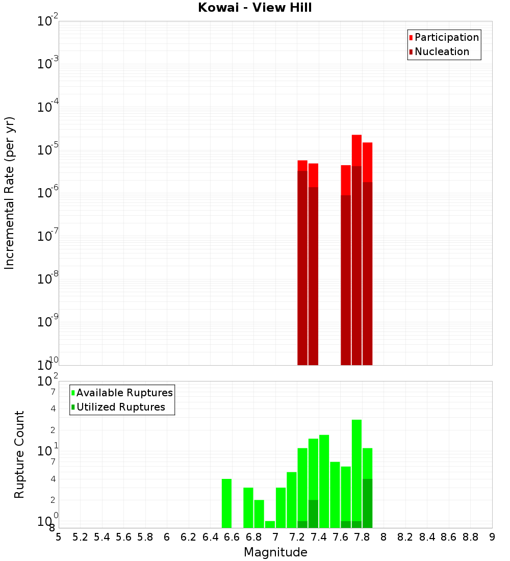 Incremental Plot