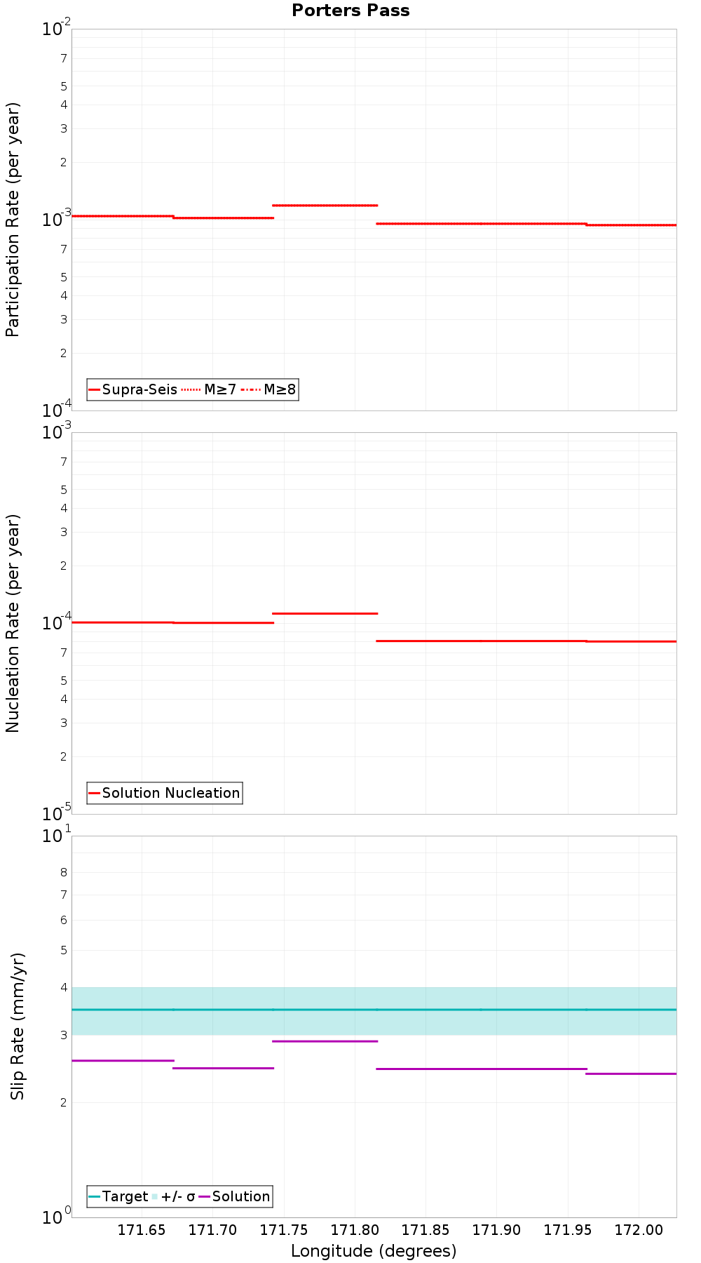 Along-strike plot