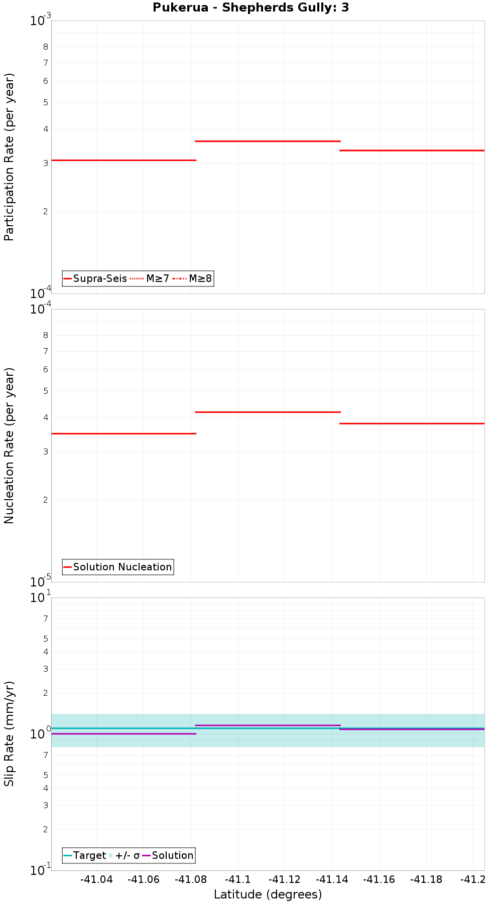 Along-strike plot