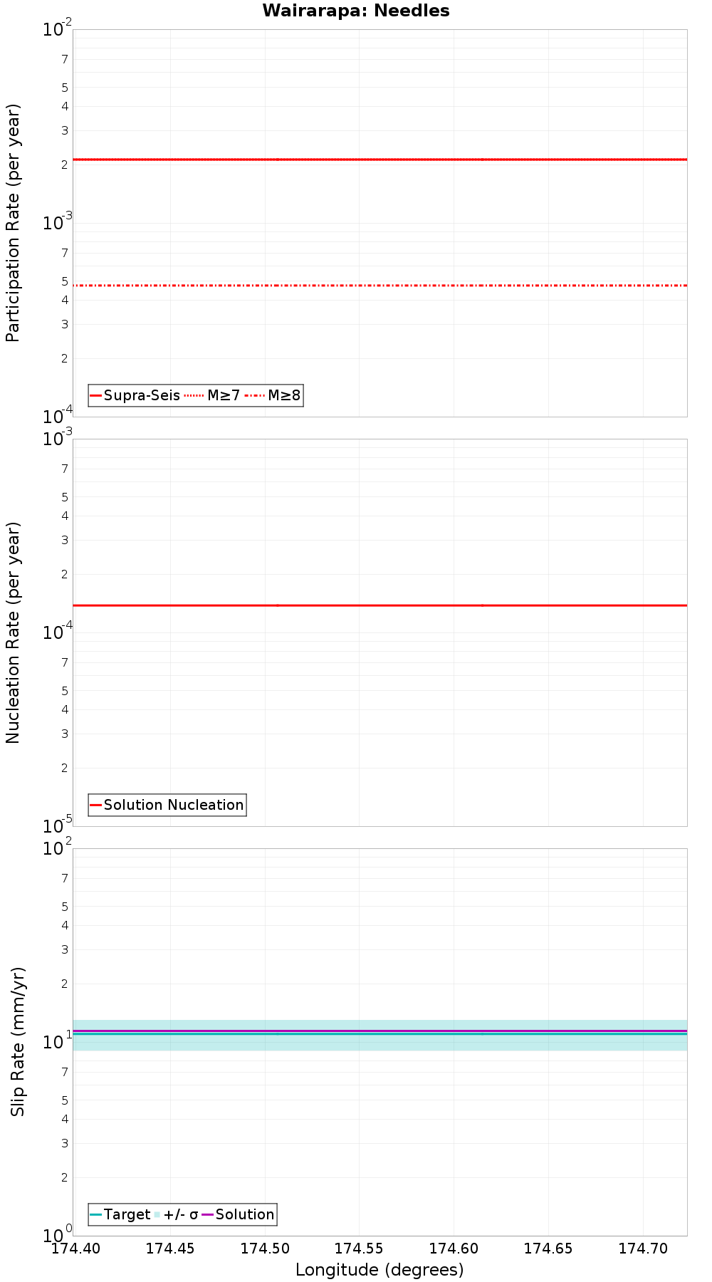 Along-strike plot