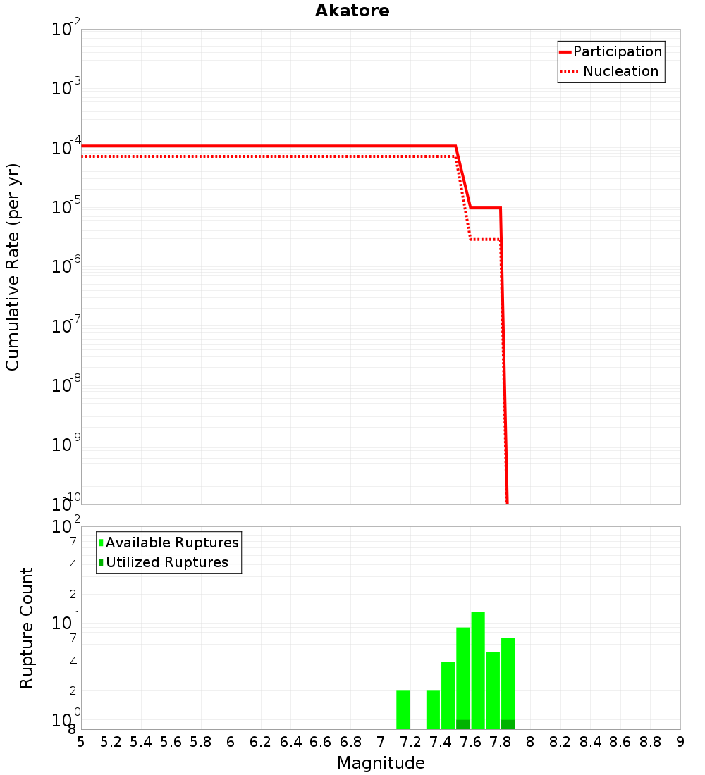 Cumulative Plot