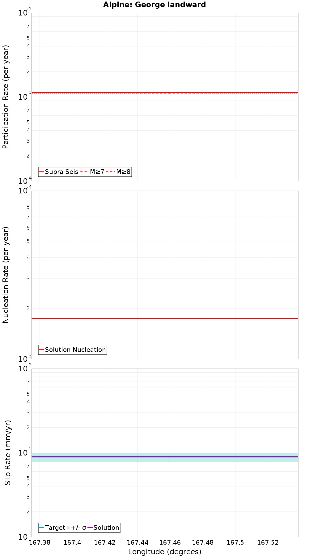 Along-strike plot